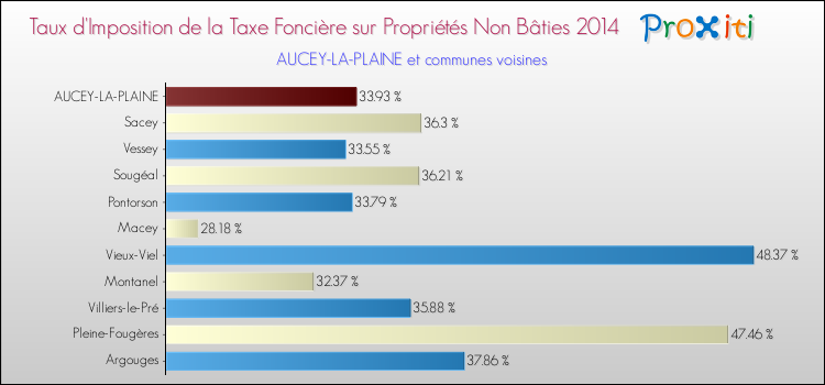 Taux d'imposition de la taxe foncière sur les immeubles et terrains non batis 2014 pour AUCEY-LA-PLAINE et les communes proches Comparaison des taux d'imposition de la taxe foncière sur les immeubles et terrains non batis 2014 pour AUCEY-LA-PLAINE et les communes voisines