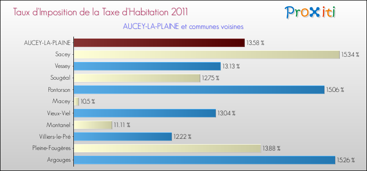 Taux d'imposition de la taxe d'habitation 2011 pour AUCEY-LA-PLAINE et les communes proches Comparaison des taux d'imposition de la taxe d'habitation 2011 pour AUCEY-LA-PLAINE et les communes voisines