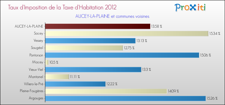 Taux d'imposition de la taxe d'habitation 2012 pour AUCEY-LA-PLAINE et les communes proches Comparaison des taux d'imposition de la taxe d'habitation 2012 pour AUCEY-LA-PLAINE et les communes voisines