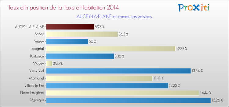 Taux d'imposition de la taxe d'habitation 2014 pour AUCEY-LA-PLAINE et les communes proches Comparaison des taux d'imposition de la taxe d'habitation 2014 pour AUCEY-LA-PLAINE et les communes voisines