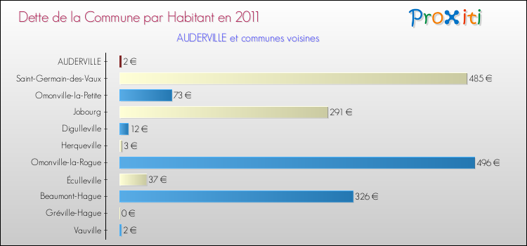 Dette par habitant de la commune en 2011 pour AUDERVILLE et les communes proches Comparaison de la dette par habitant de la commune en 2011 pour AUDERVILLE et les communes voisines