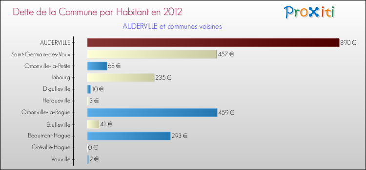 Dette par habitant de la commune en 2012 pour AUDERVILLE et les communes proches Comparaison de la dette par habitant de la commune en 2012 pour AUDERVILLE et les communes voisines