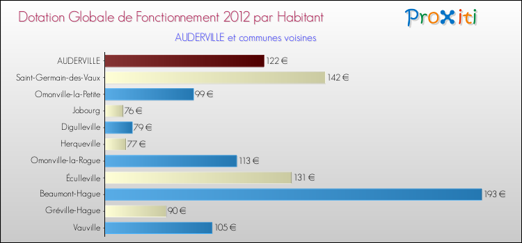 Montant des dotations globales de fonctionnement DGF par Habitant pour AUDERVILLE et les communes proches Comparaison des des dotations globales de fonctionnement DGF par habitant pour AUDERVILLE et les communes voisines