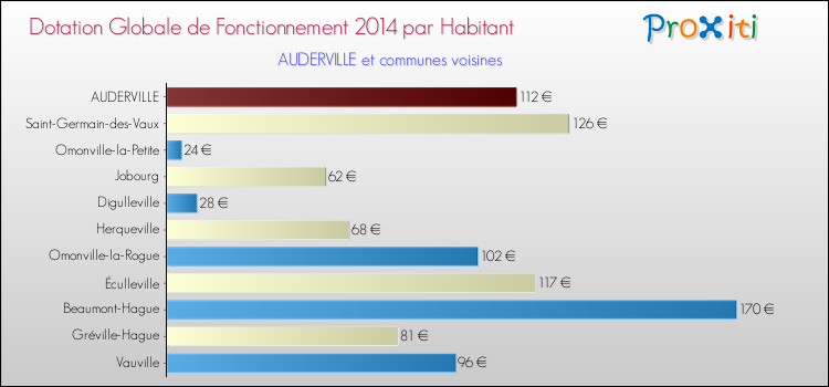 Montant des dotations globales de fonctionnement DGF par Habitant pour AUDERVILLE et les communes proches en 2014. Comparaison des des dotations globales de fonctionnement DGF par habitant pour AUDERVILLE et les communes voisines en 2014.