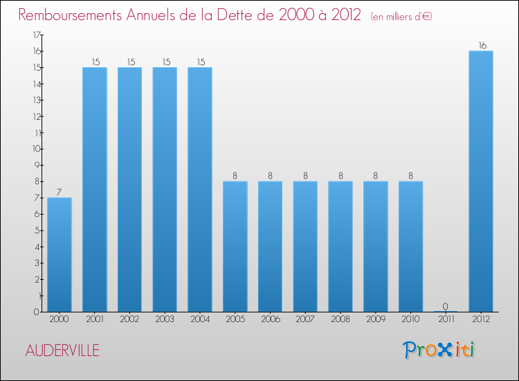 Evolution de l'annuité de la dette pour la commune de AUDERVILLE de 2000 à 2012 Annuités de la dette pour AUDERVILLE de 2000 à 2012