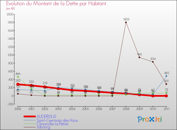 Evolution de la dette par habitant pour la commune de AUDERVILLE et les communes proches Comparaison de la dette par habitant pour AUDERVILLE et les communes voisines