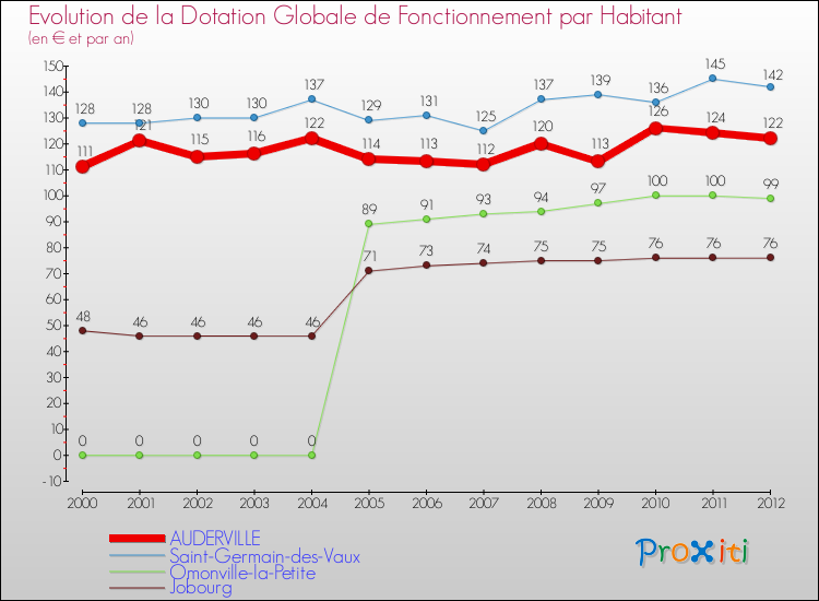 Evolution et montant de la dotation globale de fonctionnement par Habitant pour AUDERVILLE et les communes proches Comparaison des dotations globales de fonctionnement par habitant pour AUDERVILLE et les communes voisines