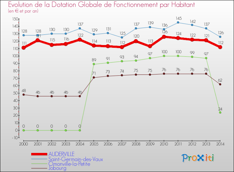 Evolution et montant de la dotation globale de fonctionnement par Habitant pour AUDERVILLE et les communes proches de 2000 à 2014. Comparaison des dotations globales de fonctionnement par habitant pour AUDERVILLE et les communes voisines de 2000 à 2014.