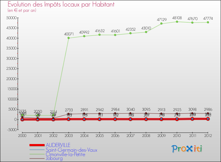Evolution et montant des impôts locaux par Habitant pour AUDERVILLE et les communes proches Comparaison des impôts locaux par habitant pour AUDERVILLE et les communes voisines