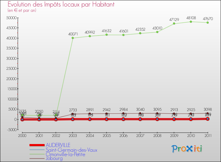 Evolution et montant des impôts locaux par Habitant pour AUDERVILLE et les communes proches Comparaison des impôts locaux par habitant pour AUDERVILLE et les communes voisines