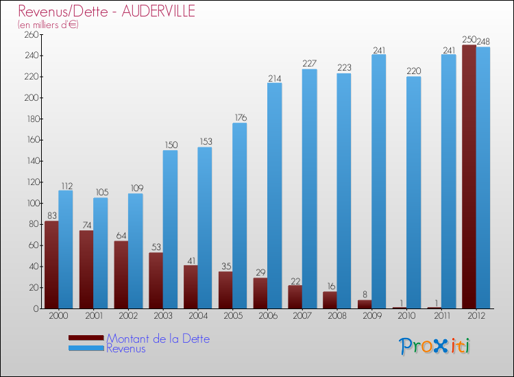 Evolution comparée de la dette et des revenus pour la commune de AUDERVILLE de 2000 à 2012 Comparaison de la dette et des revenus pour AUDERVILLE de 2000 à 2012