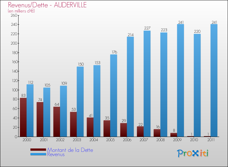 Evolution comparée de la dette et des revenus pour la commune de AUDERVILLE de 2000 à 2011 Comparaison de la dette et des revenus pour AUDERVILLE de 2000 à 2011