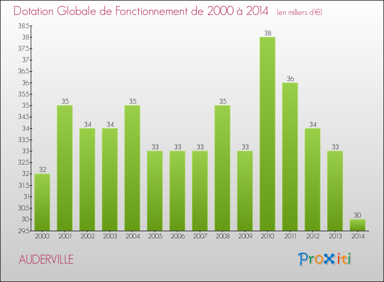 Evolution du montant de la Dotation Globale de Fonctionnement pour la commune de AUDERVILLE de 2000 à 2014 Evolution du montant de la Dotation Globale de Fonctionnement pour AUDERVILLE de 2000 à 2014