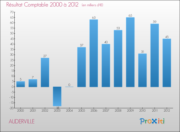 Evolution du résultat comptable pour la commune de AUDERVILLE de 2000 à 2012 Evolution du résultat comptable pour AUDERVILLE de 2000 à 2012