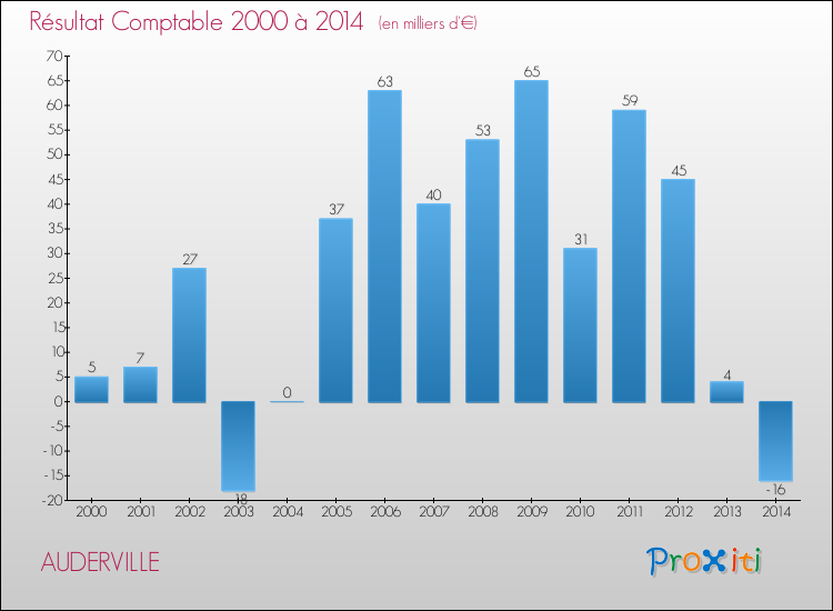 Evolution du résultat comptable pour la commune de AUDERVILLE de 2000 à 2014 Evolution du résultat comptable pour AUDERVILLE de 2000 à 2014
