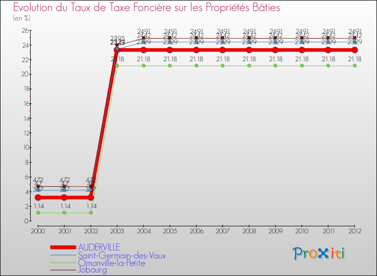 Evolution du taux de la taxe foncière sur le bati pour AUDERVILLE et les communes proches de 2000 à 2012 Comparaison des taux de taxe foncière sur le bati pour AUDERVILLE et les communes voisines de 2000 à 2012