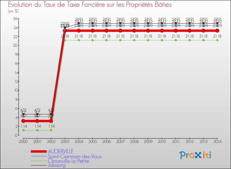 Evolution du taux de la taxe foncière sur le bati pour AUDERVILLE et les communes proches de 2000 à 2014 Comparaison des taux de taxe foncière sur le bati pour AUDERVILLE et les communes voisines de 2000 à 2014