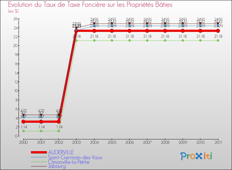 Evolution du taux de la taxe foncière sur le bati pour AUDERVILLE et les communes proches Comparaison des taux de taxe foncière sur le bati pour AUDERVILLE et les communes voisines