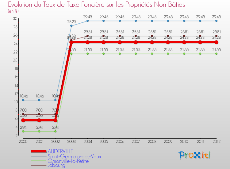 Evolution du taux de la taxe foncière sur les immeubles et terrains non batis pour AUDERVILLE et les communes proches de 2000 à 2012 Comparaison des taux de la taxe foncière sur les immeubles et terrains non batis pour AUDERVILLE et les communes voisines de 2000 à 2012