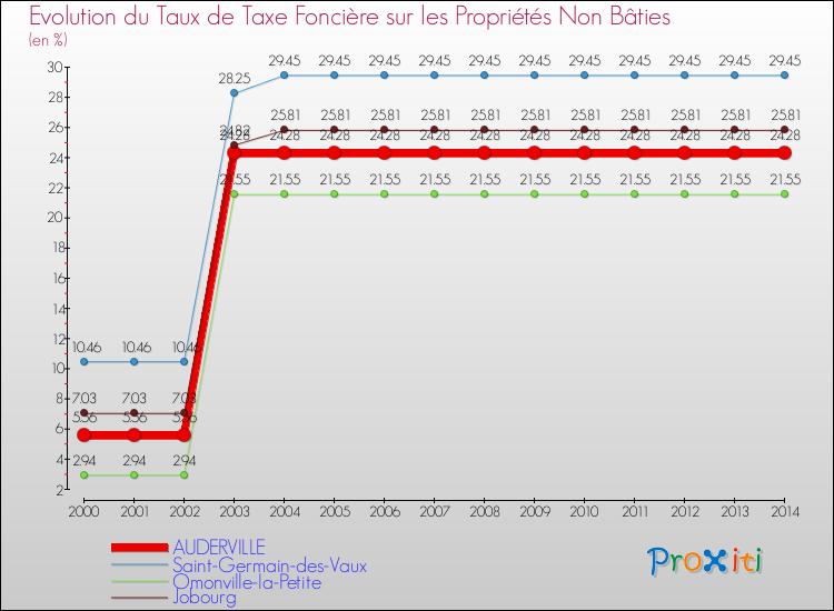 Evolution du taux de la taxe foncière sur les immeubles et terrains non batis pour AUDERVILLE et les communes proches de 2000 à 2014 Comparaison des taux de la taxe foncière sur les immeubles et terrains non batis pour AUDERVILLE et les communes voisines de 2000 à 2014