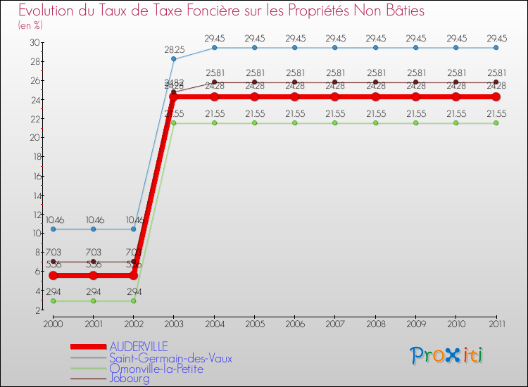 Evolution du taux de la taxe foncière sur les immeubles et terrains non batis pour AUDERVILLE et les communes proches Comparaison des taux de la taxe foncière sur les immeubles et terrains non batis pour AUDERVILLE et les communes voisines