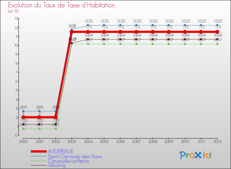 Evolution du taux de la taxe d'habitation pour AUDERVILLE et les communes proches Comparaison des taux de la taxe d'habitation pour AUDERVILLE et les communes voisines