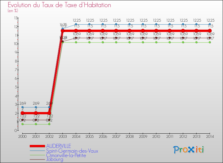 Evolution du taux de la taxe d'habitation pour AUDERVILLE et les communes proches de 2000 à 2014 Comparaison des taux de la taxe d'habitation pour AUDERVILLE et les communes voisines de 2000 à 2014