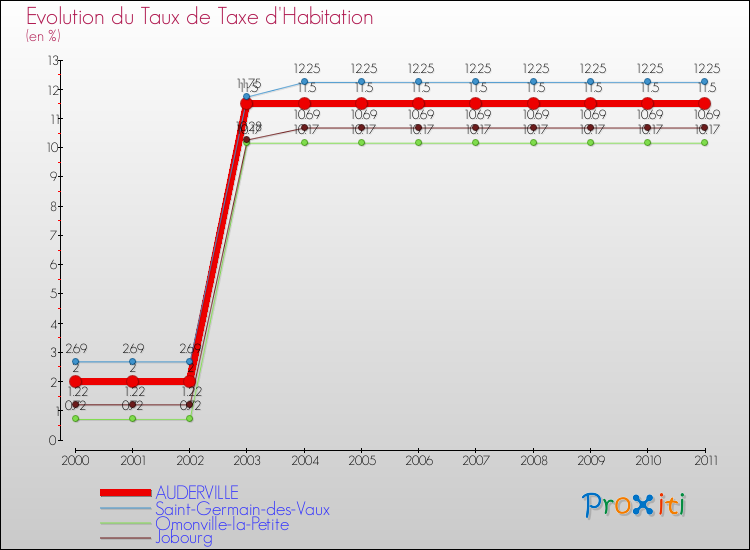 Evolution du taux de la taxe d'habitation pour AUDERVILLE et les communes proches Comparaison des taux de la taxe d'habitation pour AUDERVILLE et les communes voisines