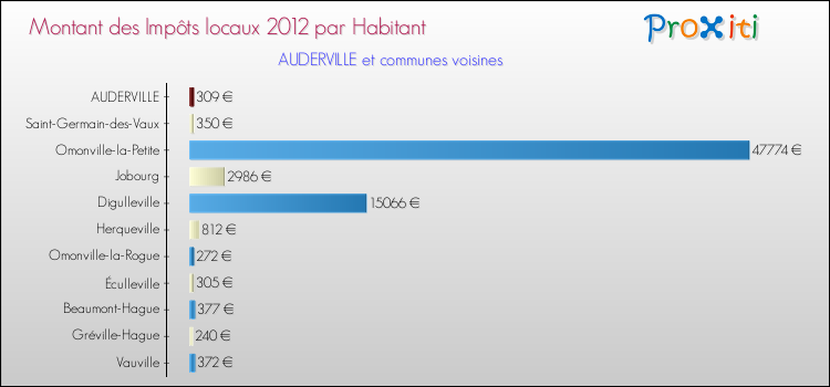 Montant des impôts locaux par Habitant pour AUDERVILLE et les communes proches Comparaison des impôts locaux par habitant pour AUDERVILLE et les communes voisines