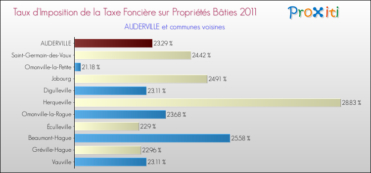 Taux d'imposition de la taxe foncière sur le bati 2011 pour AUDERVILLE et les communes proches Comparaison des taux d'imposition de la taxe foncière sur le bati 2011 pour AUDERVILLE et les communes voisines