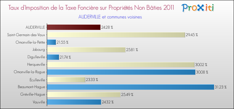 Taux d'imposition de la taxe foncière sur les immeubles et terrains non batis 2011 pour AUDERVILLE et les communes proches Comparaison des taux d'imposition de la taxe foncière sur les immeubles et terrains non batis 2011 pour AUDERVILLE et les communes voisines