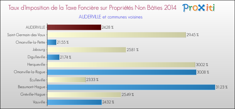 Taux d'imposition de la taxe foncière sur les immeubles et terrains non batis 2014 pour AUDERVILLE et les communes proches Comparaison des taux d'imposition de la taxe foncière sur les immeubles et terrains non batis 2014 pour AUDERVILLE et les communes voisines