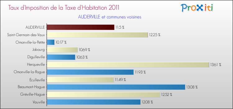 Taux d'imposition de la taxe d'habitation 2011 pour AUDERVILLE et les communes proches Comparaison des taux d'imposition de la taxe d'habitation 2011 pour AUDERVILLE et les communes voisines