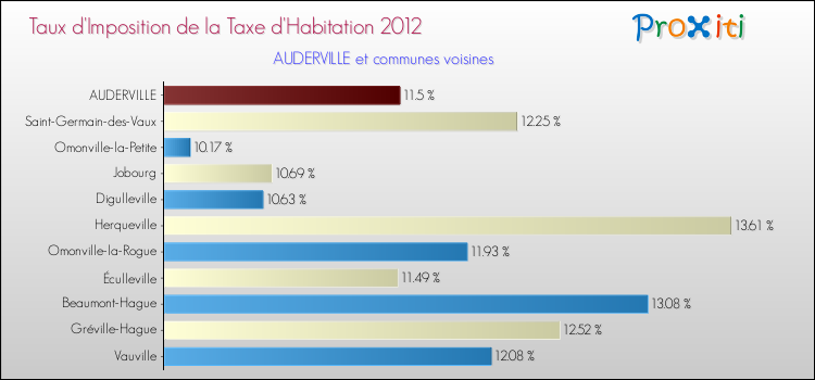 Taux d'imposition de la taxe d'habitation 2012 pour AUDERVILLE et les communes proches Comparaison des taux d'imposition de la taxe d'habitation 2012 pour AUDERVILLE et les communes voisines