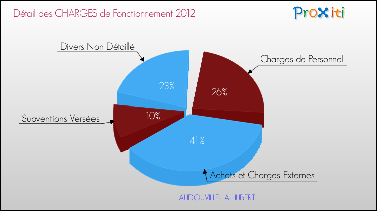 Décomposition des Charges de Fonctionnement 2012 de la commune de AUDOUVILLE-LA-HUBERT Charges de Fonctionnement 2012 pour la commune de AUDOUVILLE-LA-HUBERT