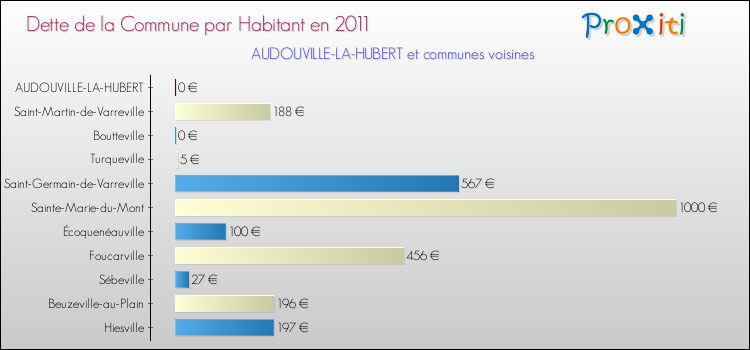 Dette par habitant de la commune en 2011 pour AUDOUVILLE-LA-HUBERT et les communes proches Comparaison de la dette par habitant de la commune en 2011 pour AUDOUVILLE-LA-HUBERT et les communes voisines