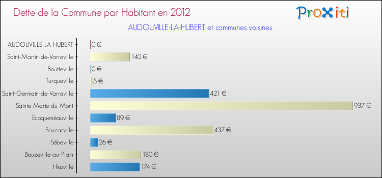 Dette par habitant de la commune en 2012 pour AUDOUVILLE-LA-HUBERT et les communes proches Comparaison de la dette par habitant de la commune en 2012 pour AUDOUVILLE-LA-HUBERT et les communes voisines