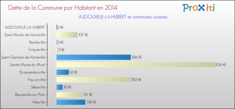Dette par habitant de la commune en 2014 pour AUDOUVILLE-LA-HUBERT et les communes proches Comparaison de la dette par habitant de la commune en 2014 pour AUDOUVILLE-LA-HUBERT et les communes voisines