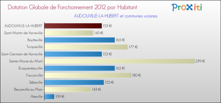 Montant des dotations globales de fonctionnement DGF par Habitant pour AUDOUVILLE-LA-HUBERT et les communes proches Comparaison des des dotations globales de fonctionnement DGF par habitant pour AUDOUVILLE-LA-HUBERT et les communes voisines