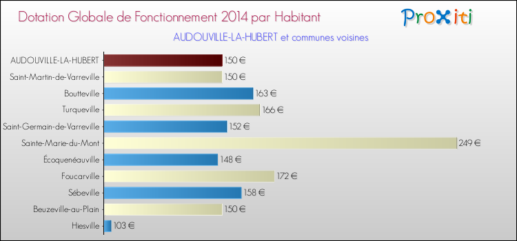 Montant des dotations globales de fonctionnement DGF par Habitant pour AUDOUVILLE-LA-HUBERT et les communes proches en 2014. Comparaison des des dotations globales de fonctionnement DGF par habitant pour AUDOUVILLE-LA-HUBERT et les communes voisines en 2014.