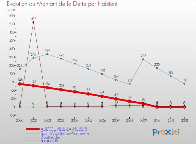 Evolution de la dette par habitant pour la commune de AUDOUVILLE-LA-HUBERT et les communes proches de 2000 à 2012 Comparaison de la dette par habitant pour AUDOUVILLE-LA-HUBERT et les communes voisines de 2000 à 2012