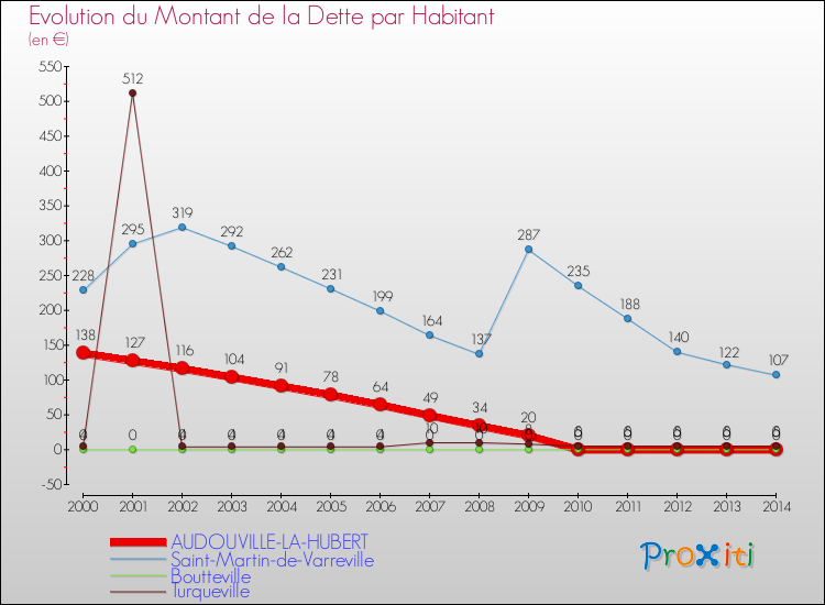 Evolution de la dette par habitant pour la commune de AUDOUVILLE-LA-HUBERT et les communes proches de 2000 à 2014 Comparaison de la dette par habitant pour AUDOUVILLE-LA-HUBERT et les communes voisines de 2000 à 2014