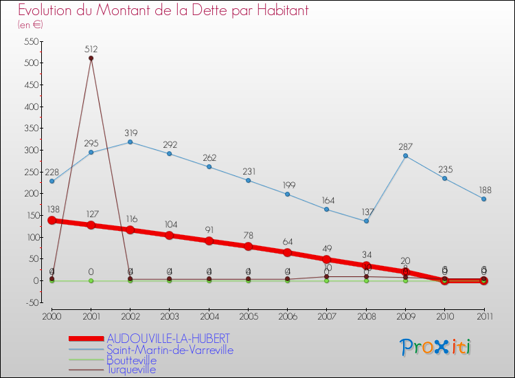 Evolution de la dette par habitant pour la commune de AUDOUVILLE-LA-HUBERT et les communes proches Comparaison de la dette par habitant pour AUDOUVILLE-LA-HUBERT et les communes voisines