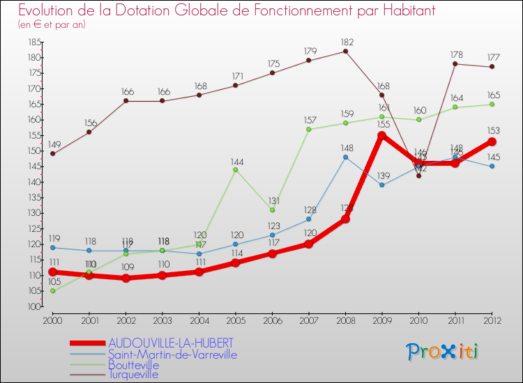 Evolution et montant de la dotation globale de fonctionnement par Habitant pour AUDOUVILLE-LA-HUBERT et les communes proches Comparaison des dotations globales de fonctionnement par habitant pour AUDOUVILLE-LA-HUBERT et les communes voisines