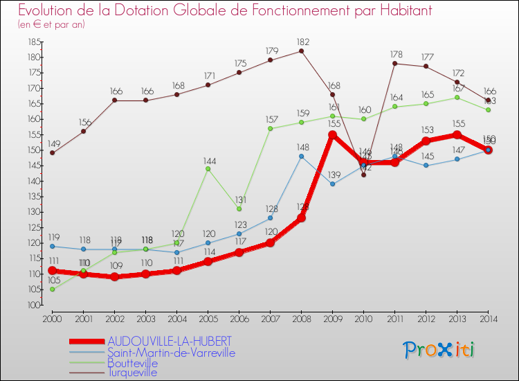 Evolution et montant de la dotation globale de fonctionnement par Habitant pour AUDOUVILLE-LA-HUBERT et les communes proches de 2000 à 2014. Comparaison des dotations globales de fonctionnement par habitant pour AUDOUVILLE-LA-HUBERT et les communes voisines de 2000 à 2014.