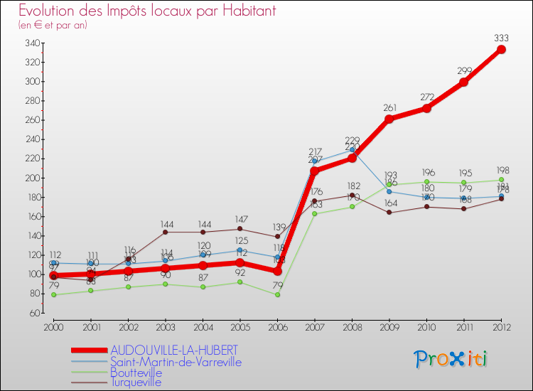 Evolution et montant des impôts locaux par Habitant pour AUDOUVILLE-LA-HUBERT et les communes proches Comparaison des impôts locaux par habitant pour AUDOUVILLE-LA-HUBERT et les communes voisines