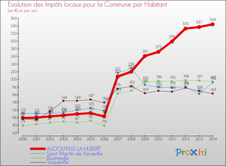 Evolution et montant des impôts locaux par Habitant pour AUDOUVILLE-LA-HUBERT et les communes proches de 2000 à 2014 Comparaison des impôts locaux par habitant pour AUDOUVILLE-LA-HUBERT et les communes voisines de 2000 à 2014