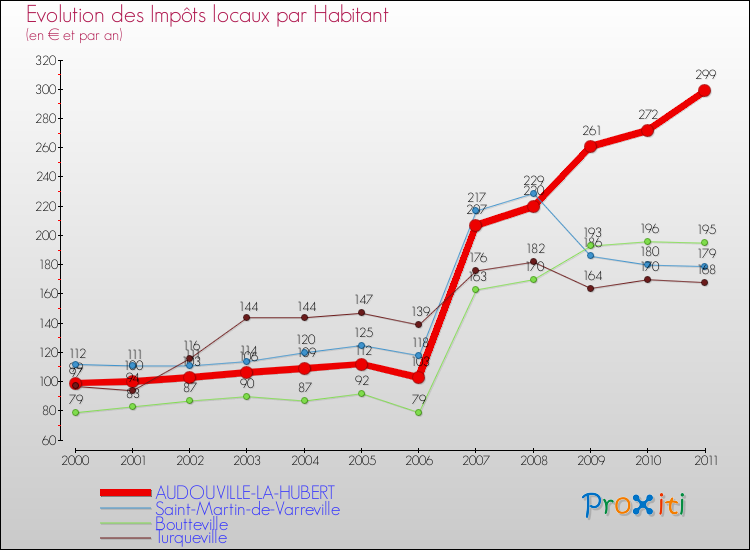 Evolution et montant des impôts locaux par Habitant pour AUDOUVILLE-LA-HUBERT et les communes proches Comparaison des impôts locaux par habitant pour AUDOUVILLE-LA-HUBERT et les communes voisines