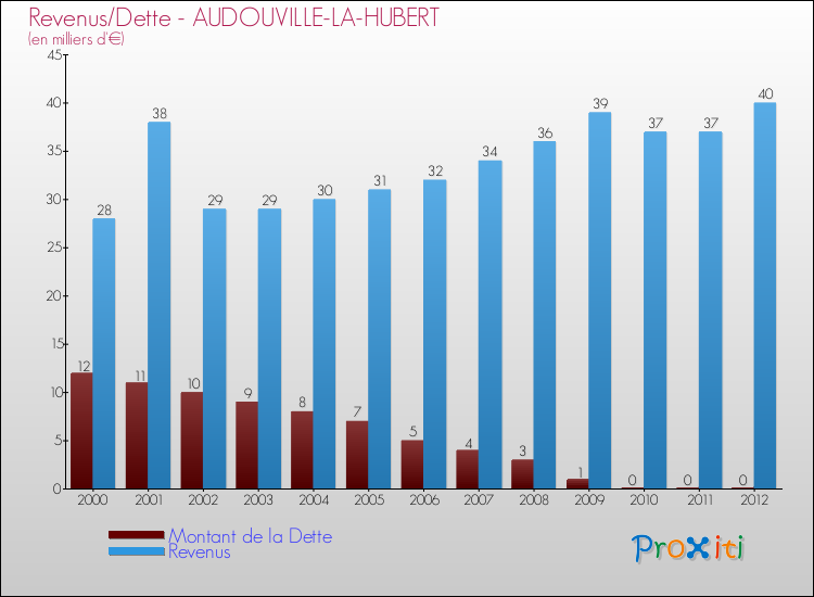 Evolution comparée de la dette et des revenus pour la commune de AUDOUVILLE-LA-HUBERT de 2000 à 2012 Comparaison de la dette et des revenus pour AUDOUVILLE-LA-HUBERT de 2000 à 2012