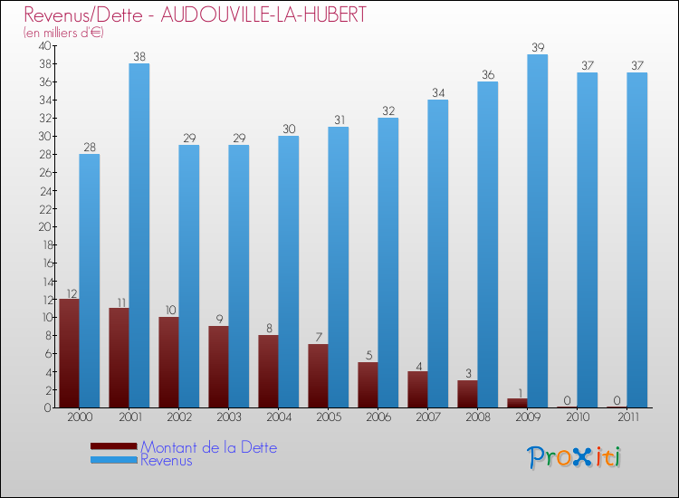Evolution comparée de la dette et des revenus pour la commune de AUDOUVILLE-LA-HUBERT de 2000 à 2011 Comparaison de la dette et des revenus pour AUDOUVILLE-LA-HUBERT de 2000 à 2011